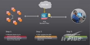 网络安全新技术与发展趋势 技术咨询与未来展望